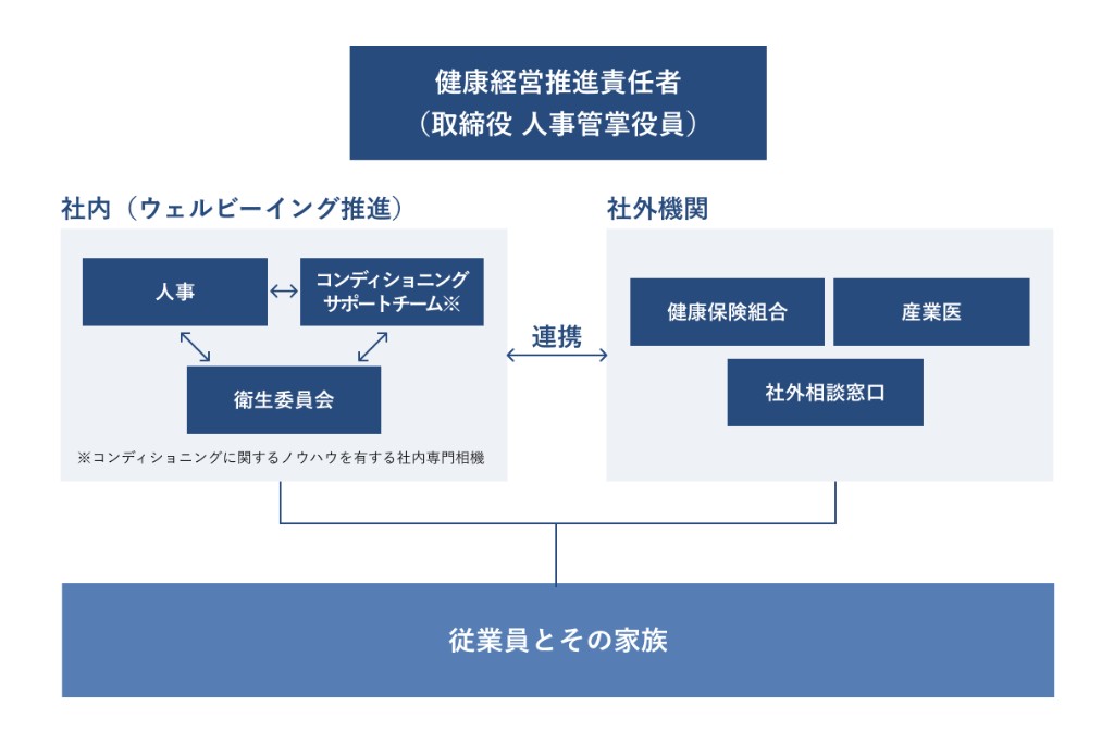 健康推進体制（健康経営推進責任者、社内・社外機関の連携）