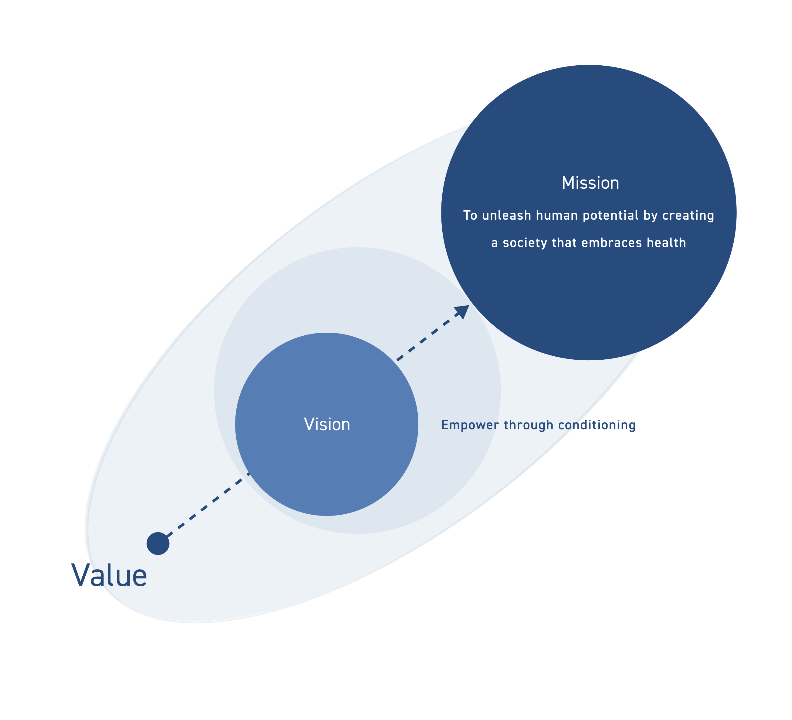 Mission, Vision, and Values Diagram
