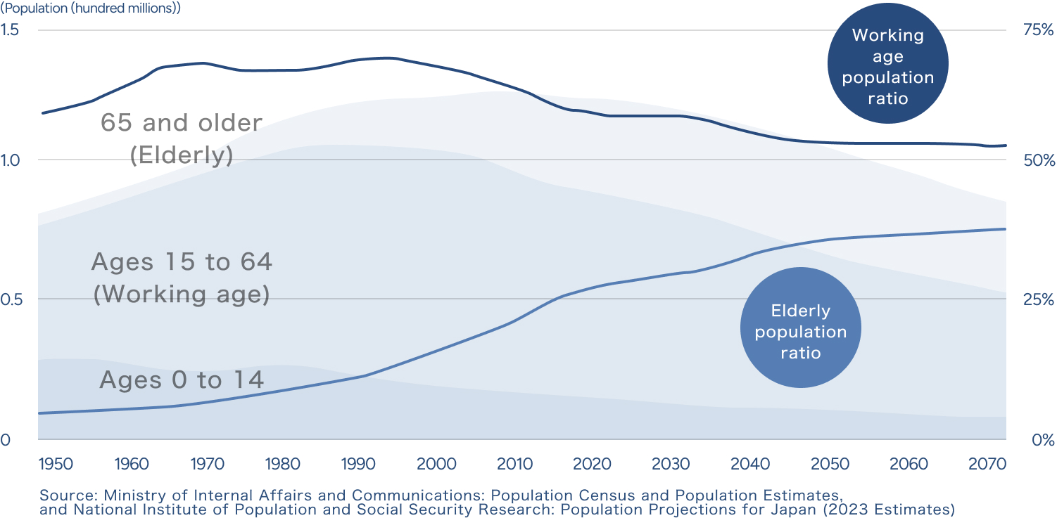 未曾有の高齢社会へ突入に関するグラフ