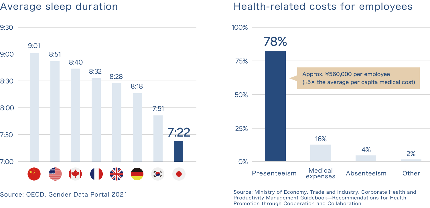 睡眠不足とプレゼンティーズムがもたらす経済損失に関するグラフ