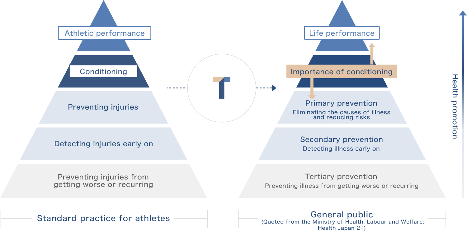 コンディショニングの実装に関するグラフ