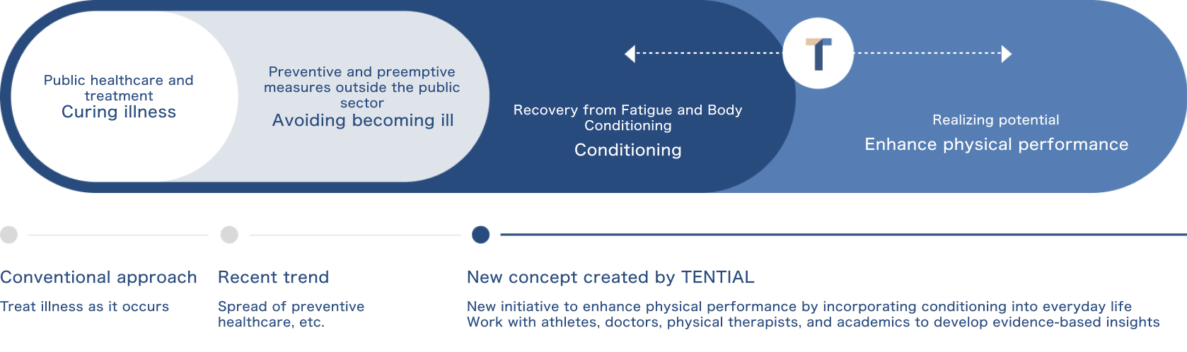 TENTIALが創り出す新たな概念に関するグラフ